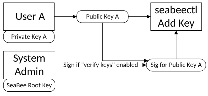 User A adds a key using seabeectl add-key