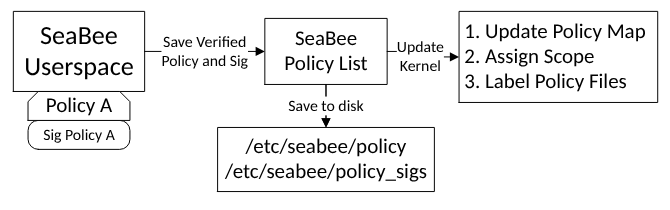Applying a verified SeaBee policy