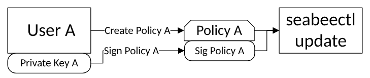 User A adds policy A using seabeectl update