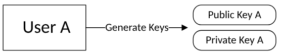 User A Generates a Key Pair