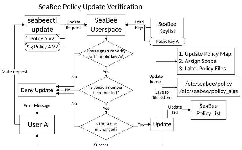 SeaBee Policy Update