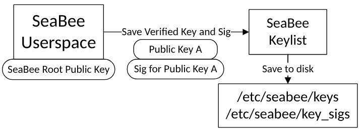 SeaBee Userspace saves a key