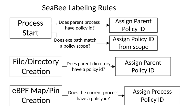SeaBee Labeling Rules
