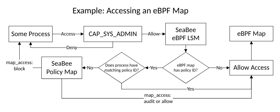 Example: Accessing an eBPF map