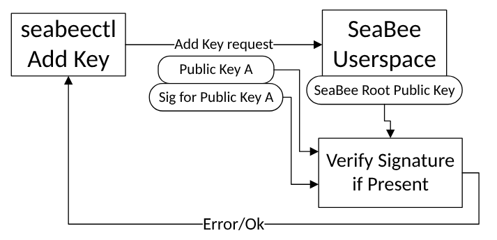 SeaBee userspace performs signature verification