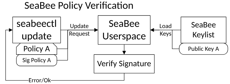 SeaBee policy verification