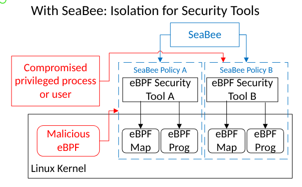 with SeaBee diagram shows isolation