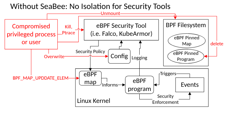 without SeaBee diagram shows no isolation for eBPF security tools